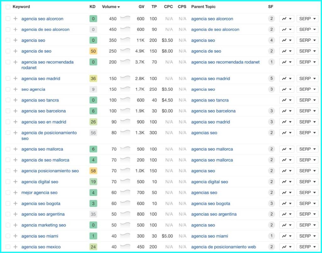 Keyword data of ‘SEO Agency’ in Spanish using Ahrefs