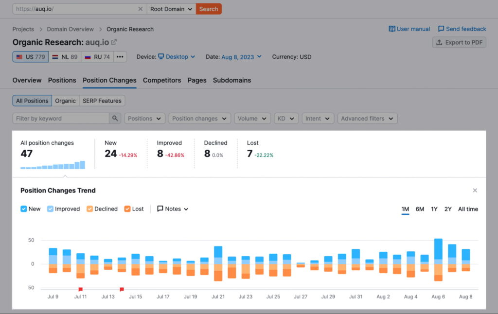 keyword tracking report in semrush
