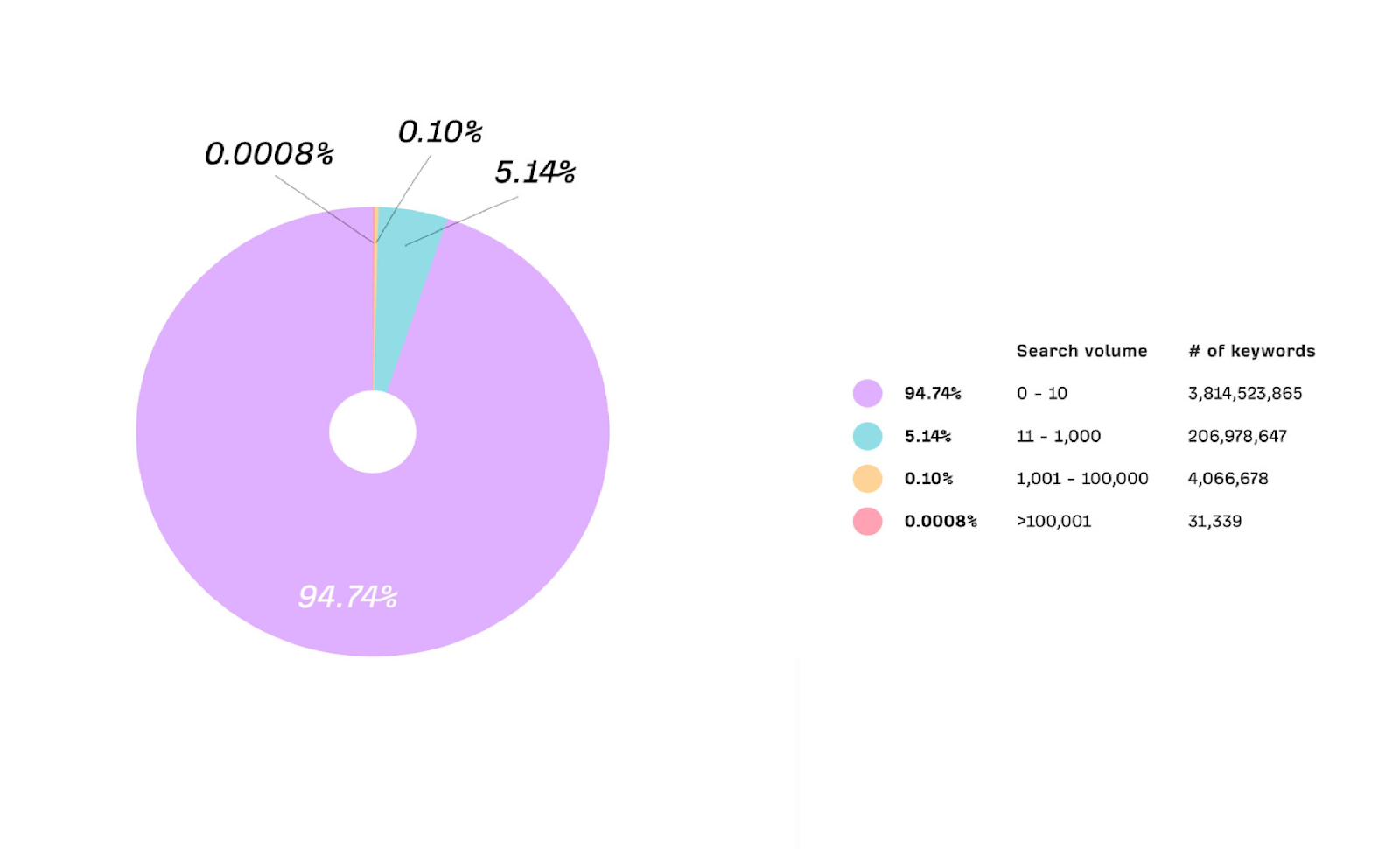 Multilingual SEO Tips: Search volume distribution of 4 billion keywords from Ahrefs’ US database